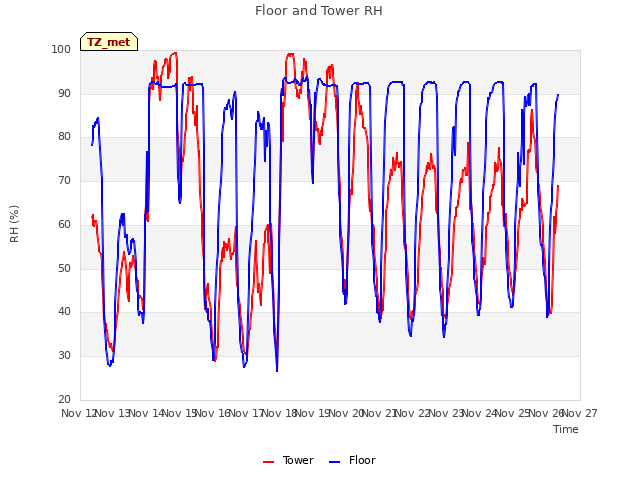 plot of Floor and Tower RH