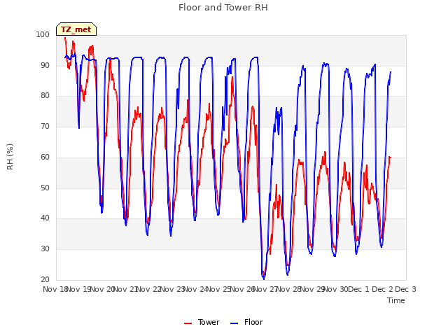 plot of Floor and Tower RH