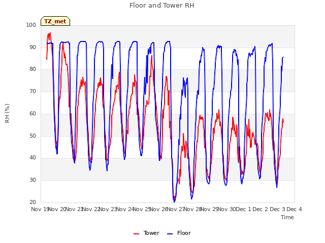 plot of Floor and Tower RH