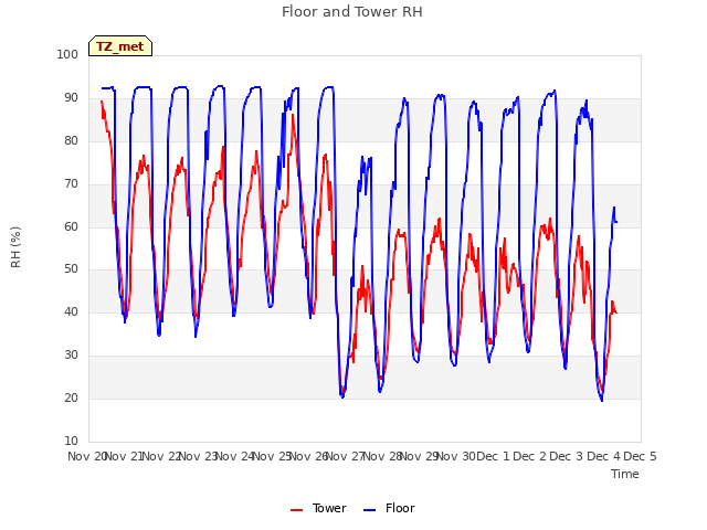 plot of Floor and Tower RH