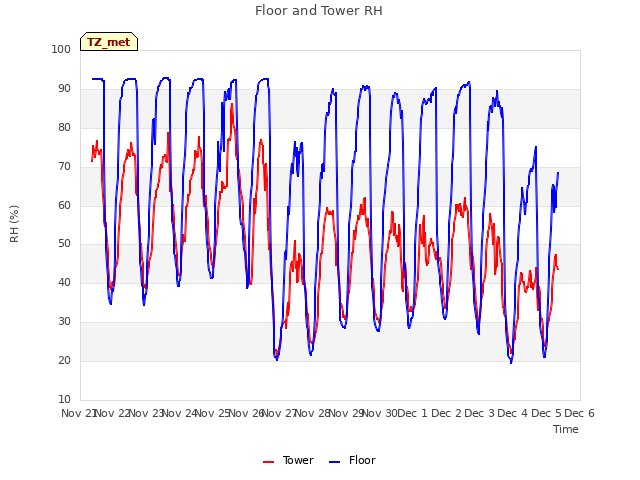 plot of Floor and Tower RH