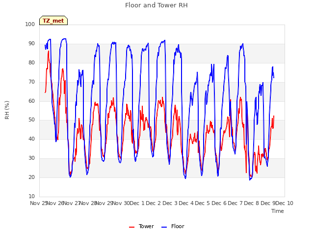 plot of Floor and Tower RH