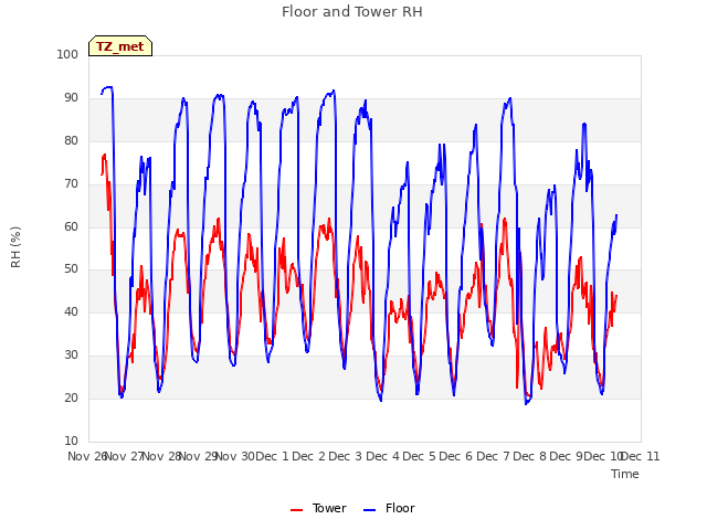plot of Floor and Tower RH
