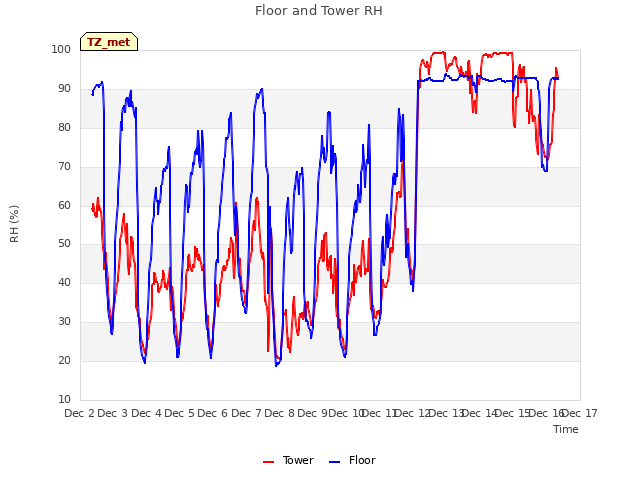 plot of Floor and Tower RH