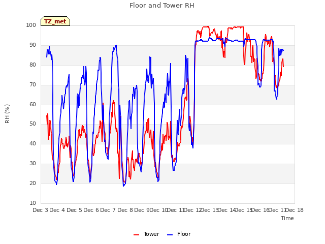 plot of Floor and Tower RH