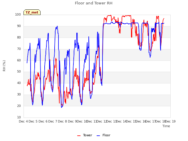 plot of Floor and Tower RH