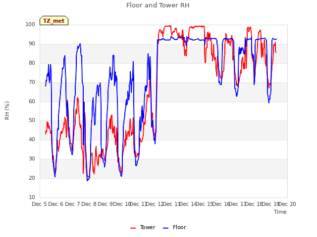 plot of Floor and Tower RH