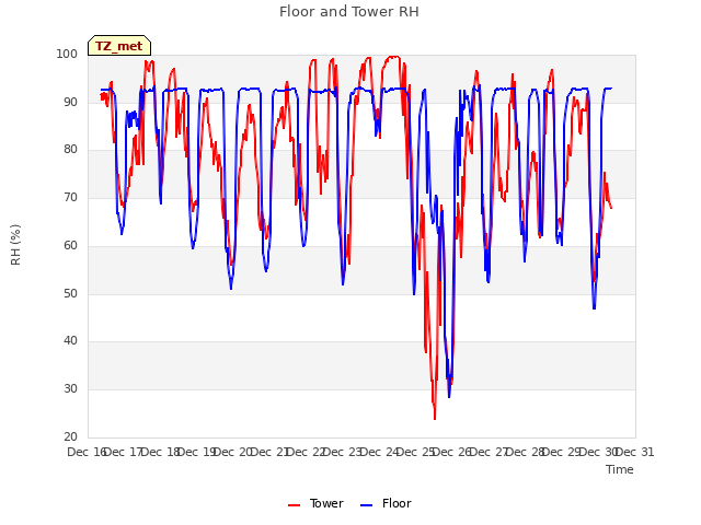 plot of Floor and Tower RH