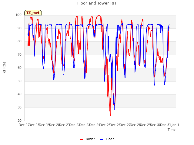 plot of Floor and Tower RH