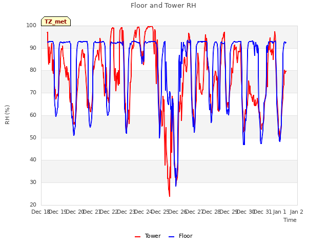 plot of Floor and Tower RH