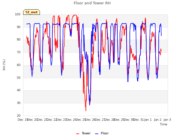 plot of Floor and Tower RH