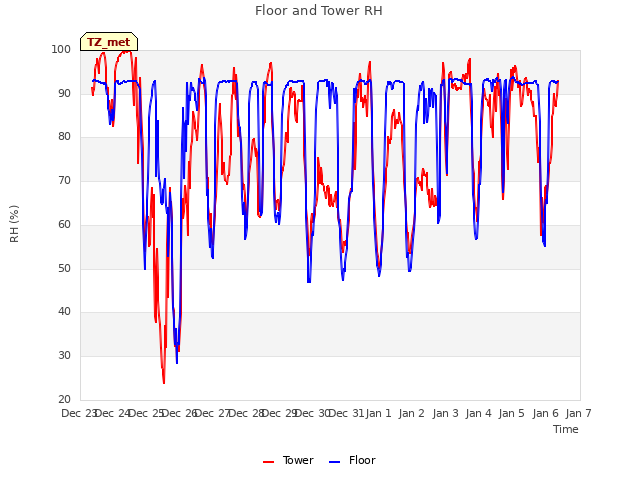 plot of Floor and Tower RH