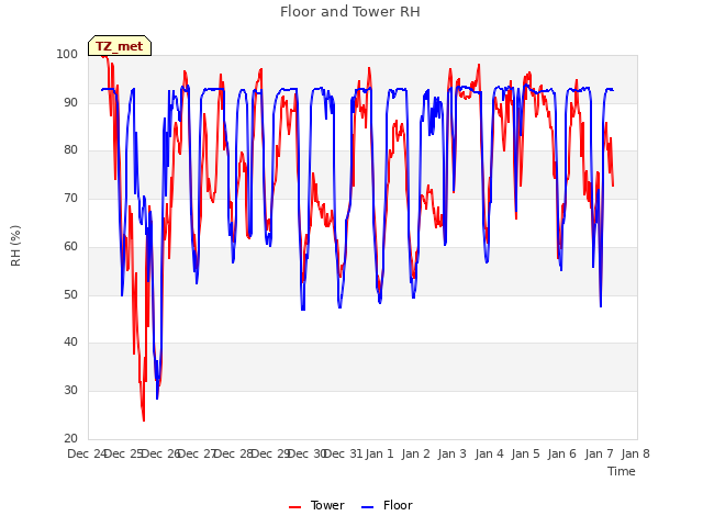 plot of Floor and Tower RH