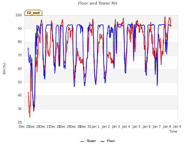 plot of Floor and Tower RH