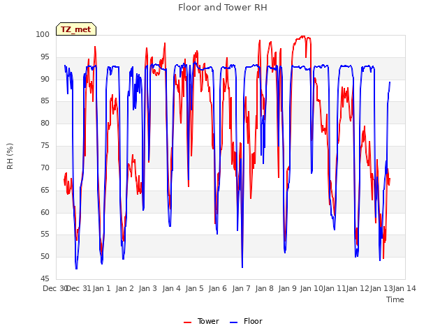 plot of Floor and Tower RH