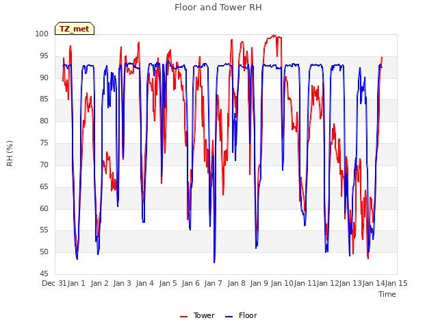 plot of Floor and Tower RH