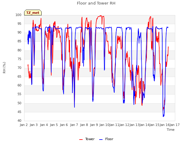 plot of Floor and Tower RH