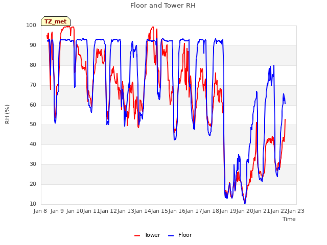 plot of Floor and Tower RH