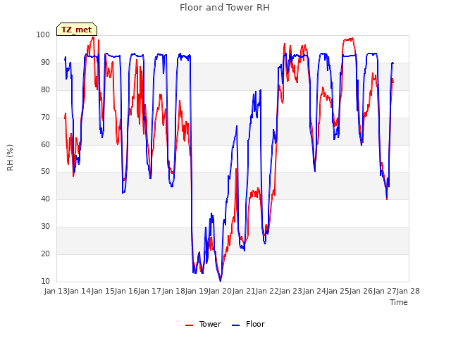 plot of Floor and Tower RH