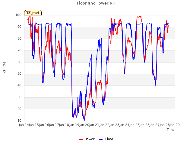 plot of Floor and Tower RH