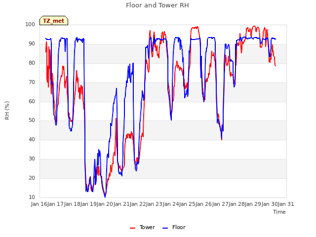 plot of Floor and Tower RH