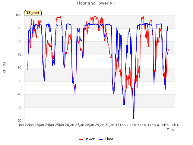 plot of Floor and Tower RH