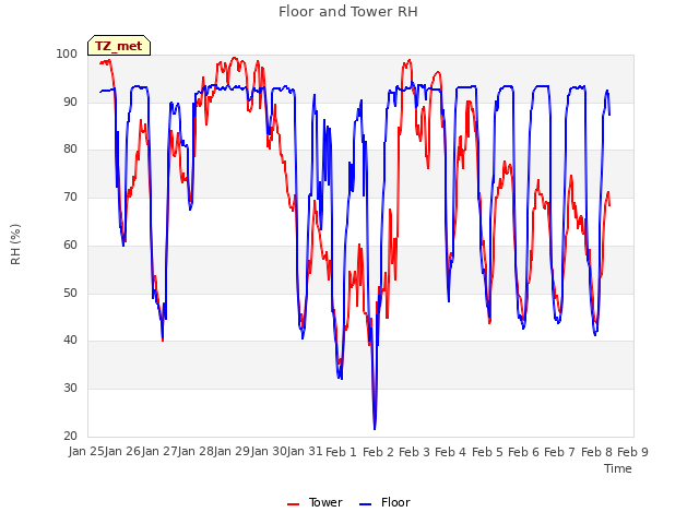 plot of Floor and Tower RH