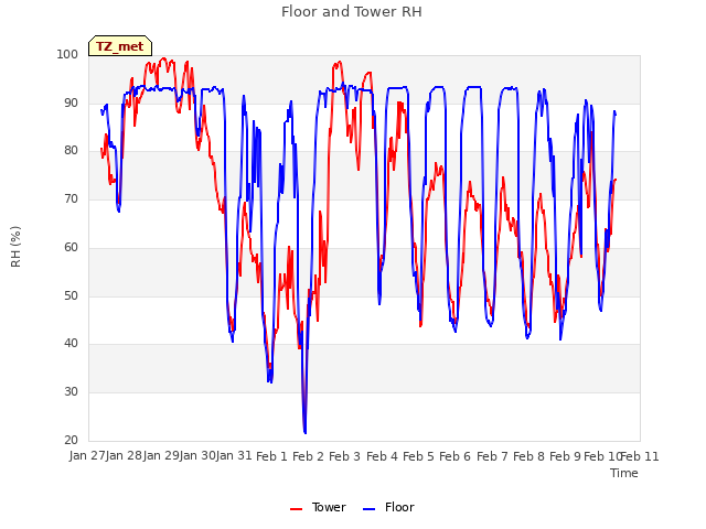 plot of Floor and Tower RH