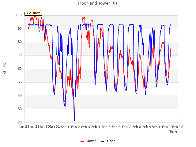 plot of Floor and Tower RH