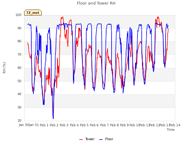 plot of Floor and Tower RH