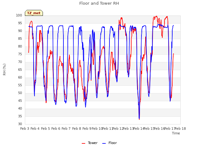 plot of Floor and Tower RH