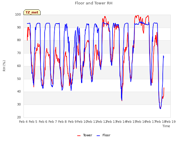 plot of Floor and Tower RH