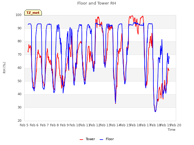 plot of Floor and Tower RH
