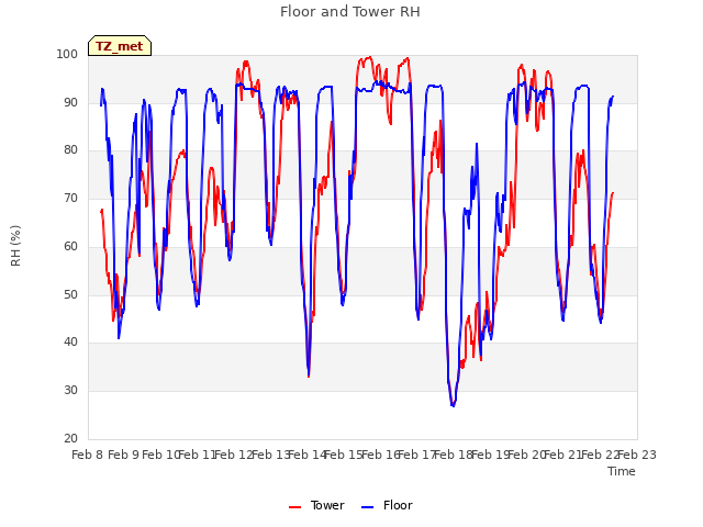 plot of Floor and Tower RH