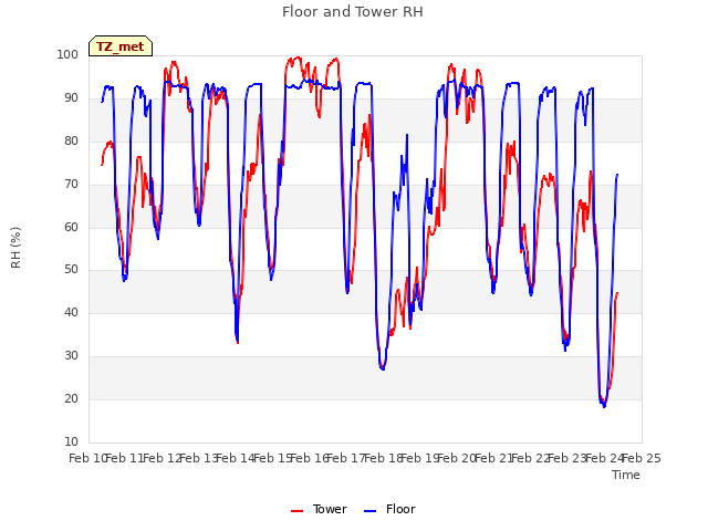 plot of Floor and Tower RH