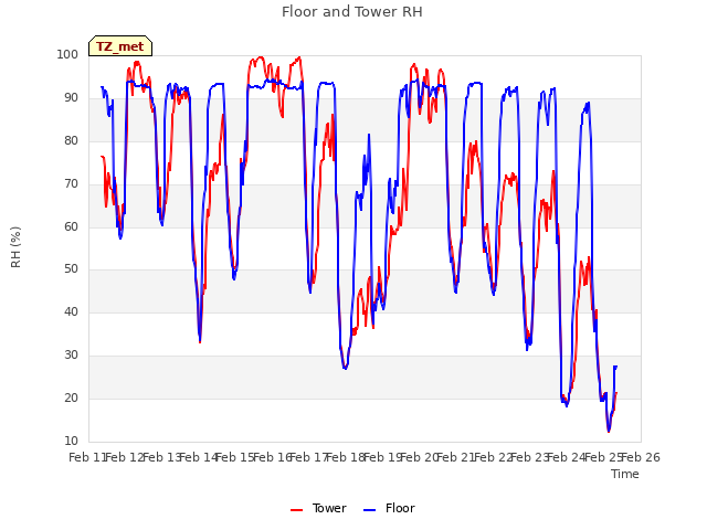 plot of Floor and Tower RH