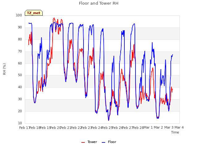 plot of Floor and Tower RH