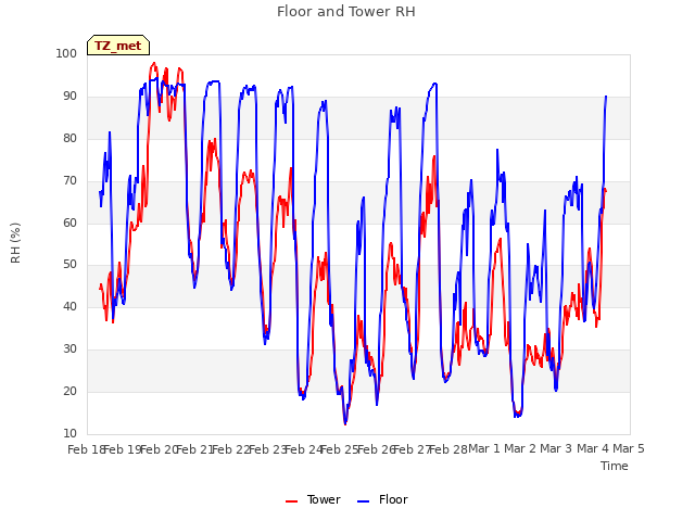 plot of Floor and Tower RH