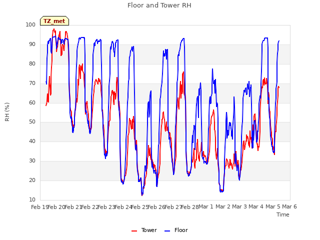 plot of Floor and Tower RH