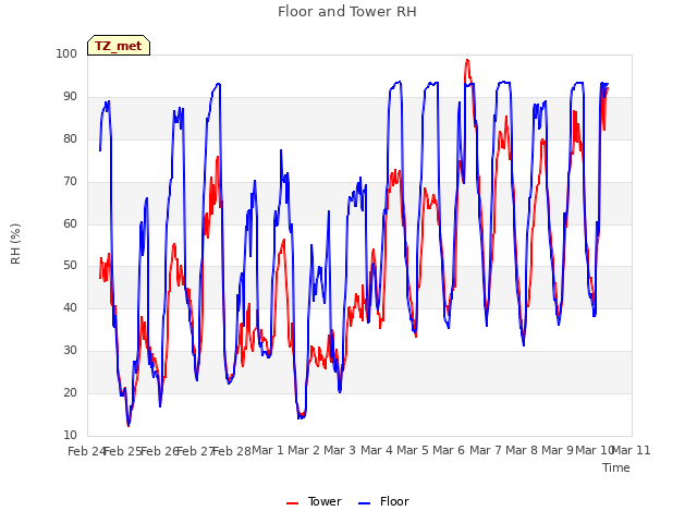 plot of Floor and Tower RH