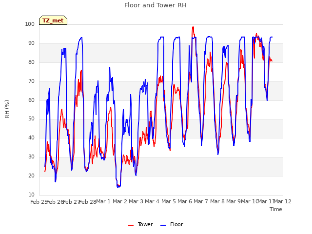 plot of Floor and Tower RH