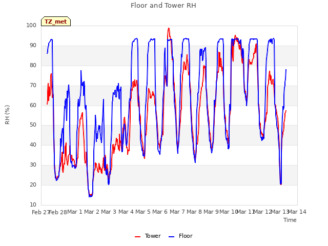 plot of Floor and Tower RH