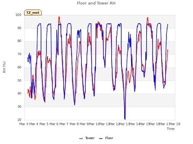 plot of Floor and Tower RH