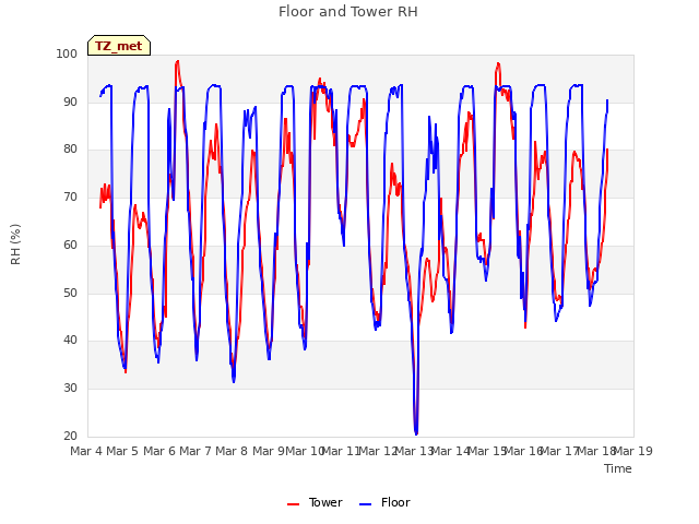 plot of Floor and Tower RH