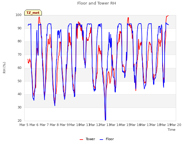 plot of Floor and Tower RH