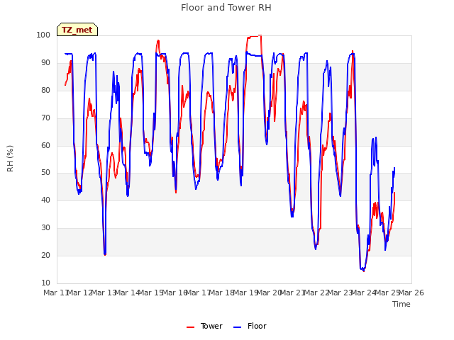 plot of Floor and Tower RH