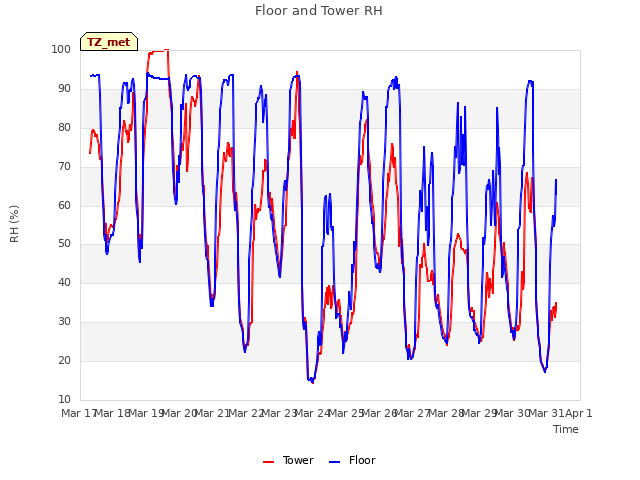plot of Floor and Tower RH