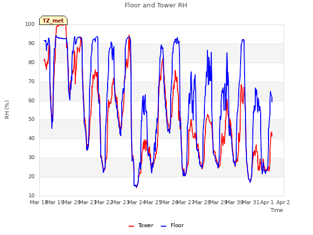 plot of Floor and Tower RH