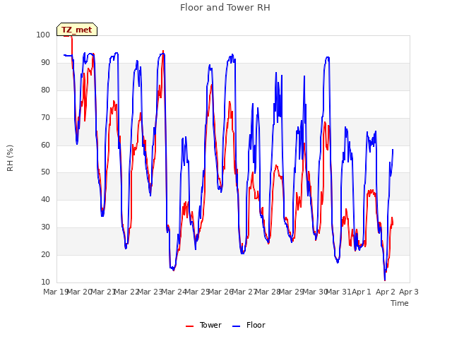 plot of Floor and Tower RH