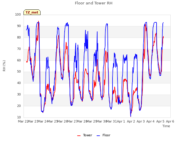 plot of Floor and Tower RH